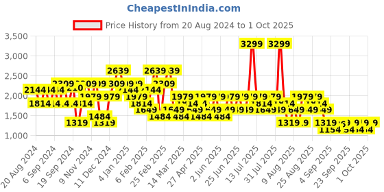 myntra.com Trendyol Women Longline Pullover trendyol Price History Graph from 20 Aug 2024 to 1 Oct 2025