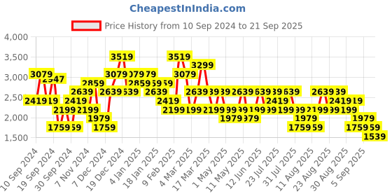 myntra.com Trendyol Women Longline Pullover trendyol Price History Graph from 10 Sep 2024 to 21 Sep 2025