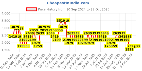 myntra.com Trendyol Women Longline Pullover trendyol Price History Graph from 10 Sep 2024 to 28 Oct 2025