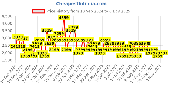 myntra.com Trendyol Women Longline Pullover trendyol Price History Graph from 10 Sep 2024 to 5 Nov 2025