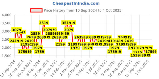 myntra.com Trendyol Women Longline Pullover trendyol Price History Graph from 10 Sep 2024 to 4 Oct 2025