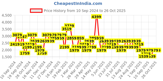 myntra.com Trendyol Women Longline Pullover trendyol Price History Graph from 10 Sep 2024 to 26 Oct 2025