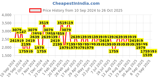 myntra.com Trendyol Women Longline Pullover trendyol Price History Graph from 10 Sep 2024 to 26 Oct 2025