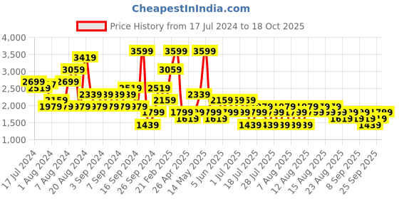 myntra.com Trendyol Women Longline Tailored Jacket trendyol Price History Graph from 17 Jul 2024 to 18 Oct 2025