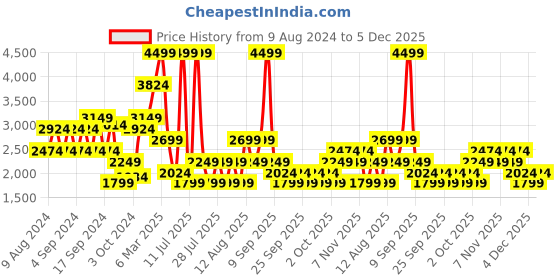 myntra.com Trendyol Women Longline Tailored Jacket trendyol Price History Graph from 9 Aug 2024 to 4 Dec 2025