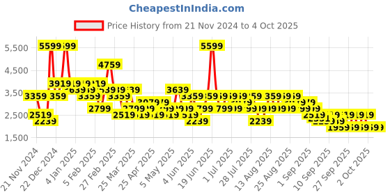 myntra.com Trendyol Women Longline Tailored Jacket trendyol Price History Graph from 21 Nov 2024 to 4 Oct 2025