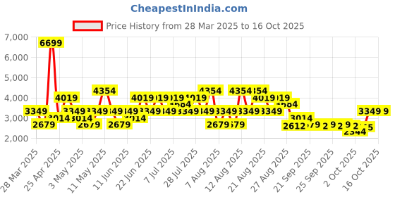 myntra.com Trendyol Women Longline Tailored Jacket trendyol Price History Graph from 28 Mar 2025 to 16 Oct 2025