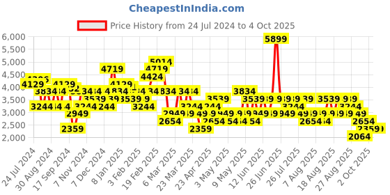 myntra.com Trendyol Women Longline Tailored Jacket with Embroidered trendyol Price History Graph from 24 Jul 2024 to 4 Oct 2025