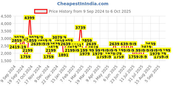 myntra.com Trendyol Women Longline Tie-Up Shrug trendyol Price History Graph from 9 Sep 2024 to 6 Oct 2025