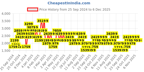 myntra.com Trendyol Women Low Distress Heavy Fade Jeans trendyol Price History Graph from 25 Sep 2024 to 6 Dec 2025