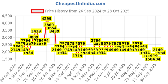 myntra.com Trendyol Women Low Distress Heavy Fade Jeans trendyol Price History Graph from 26 Sep 2024 to 23 Oct 2025