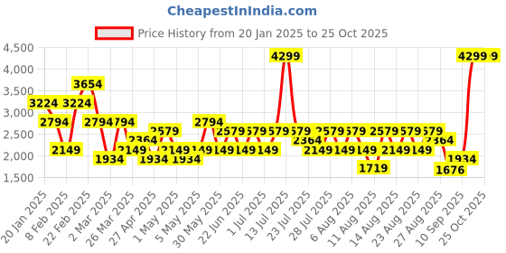 myntra.com Trendyol Women Low Distress Heavy Fade Jeans trendyol Price History Graph from 20 Jan 2025 to 24 Oct 2025