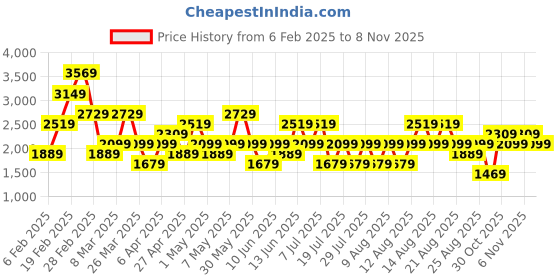 myntra.com Trendyol Women Low Distress Heavy Fade Jeans trendyol Price History Graph from 6 Feb 2025 to 6 Nov 2025