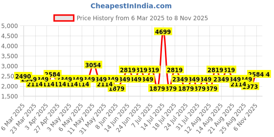 myntra.com Trendyol Women Low Distress Heavy Fade Jeans trendyol Price History Graph from 6 Mar 2025 to 8 Nov 2025