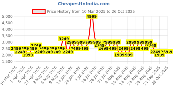 myntra.com Trendyol Women Low Distress Heavy Fade Jeans trendyol Price History Graph from 10 Mar 2025 to 26 Oct 2025