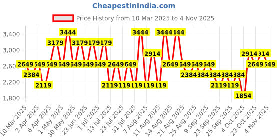 myntra.com Trendyol Women Low Distress Heavy Fade Jeans trendyol Price History Graph from 10 Mar 2025 to 30 Oct 2025