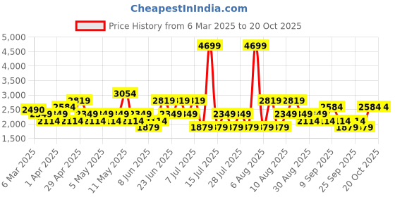 myntra.com Trendyol Women Low Distress Heavy Fade Jeans trendyol Price History Graph from 6 Mar 2025 to 19 Oct 2025
