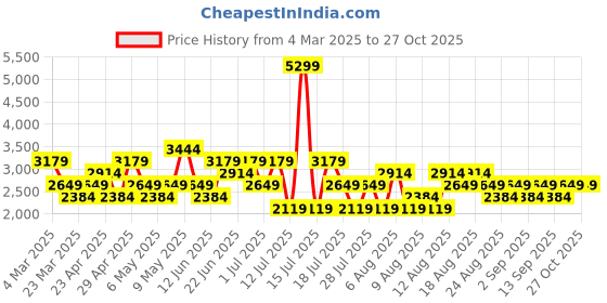 myntra.com Trendyol Women Low Distress Heavy Fade Jeans trendyol Price History Graph from 4 Mar 2025 to 26 Oct 2025