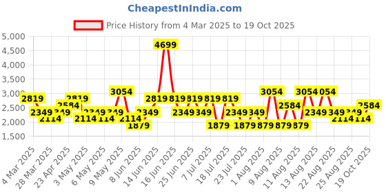 myntra.com Trendyol Women Low Distress Heavy Fade Jeans trendyol Price History Graph from 4 Mar 2025 to 19 Oct 2025