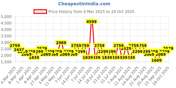 myntra.com Trendyol Women Low Distress Heavy Fade Jeans trendyol Price History Graph from 4 Mar 2025 to 29 Oct 2025