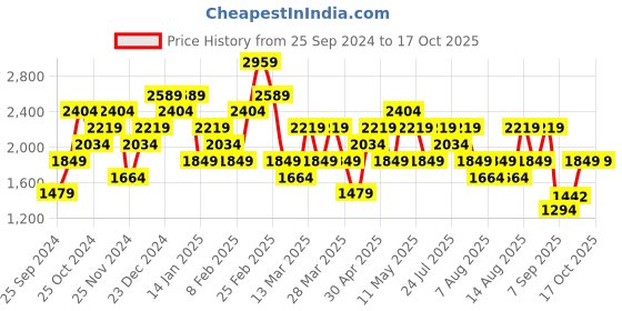 myntra.com Trendyol Women Low Distress Jeans trendyol Price History Graph from 25 Sep 2024 to 17 Oct 2025