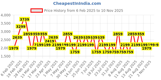 myntra.com Trendyol Women Low Distress Jeans trendyol Price History Graph from 6 Feb 2025 to 8 Nov 2025