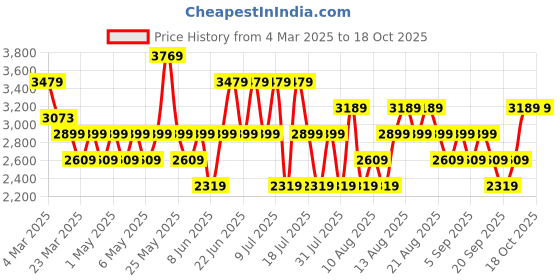 myntra.com Trendyol Women Low Distress Jeans trendyol Price History Graph from 4 Mar 2025 to 18 Oct 2025