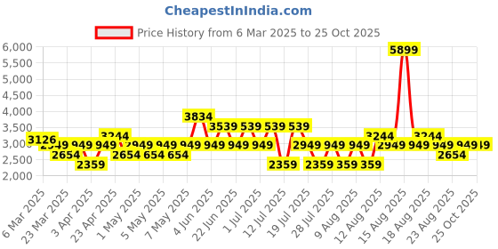 myntra.com Trendyol Women Low Distress Jeans trendyol Price History Graph from 6 Mar 2025 to 24 Oct 2025