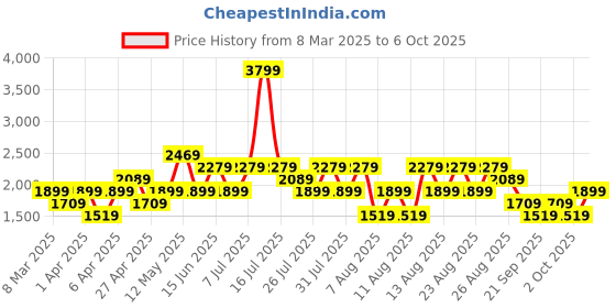 myntra.com Trendyol Women Low Distress Jeans trendyol Price History Graph from 8 Mar 2025 to 6 Oct 2025