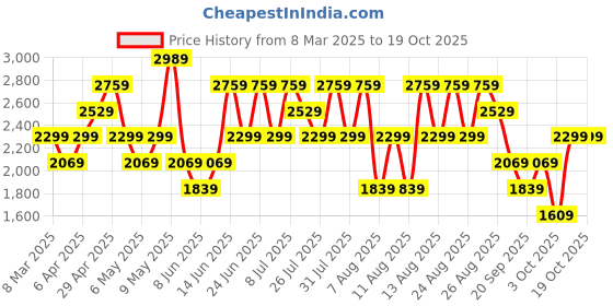 myntra.com Trendyol Women Low Distress Jeans trendyol Price History Graph from 8 Mar 2025 to 17 Oct 2025