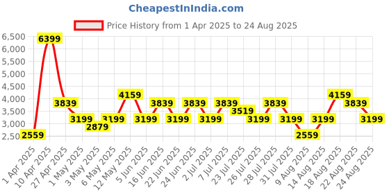myntra.com Trendyol Women Low Distress Jeans trendyol Price History Graph from 1 Apr 2025 to 24 Aug 2025