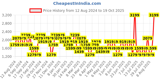 myntra.com Trendyol Women Low Distress Light Fade Jeans trendyol Price History Graph from 12 Aug 2024 to 19 Oct 2025