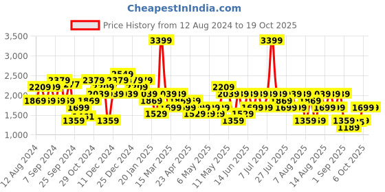 myntra.com Trendyol Women Low Distress Light Fade Jeans trendyol Price History Graph from 12 Aug 2024 to 18 Oct 2025