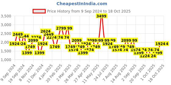 myntra.com Trendyol Women Low Distress Light Fade Jeans trendyol Price History Graph from 9 Sep 2024 to 17 Oct 2025