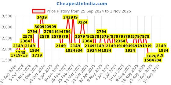 myntra.com Trendyol Women Low Distress Light Fade Jeans trendyol Price History Graph from 25 Sep 2024 to 31 Oct 2025