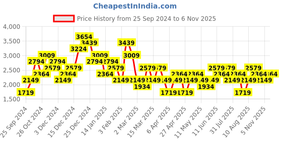 myntra.com Trendyol Women Low Distress Light Fade Jeans trendyol Price History Graph from 25 Sep 2024 to 6 Nov 2025