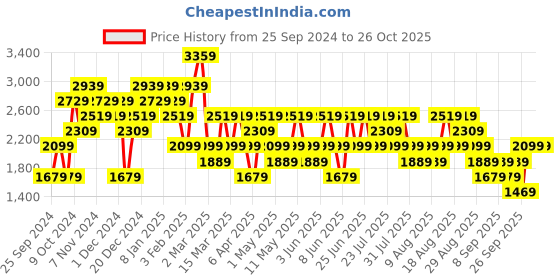 myntra.com Trendyol Women Low Distress Light Fade Jeans trendyol Price History Graph from 25 Sep 2024 to 26 Oct 2025