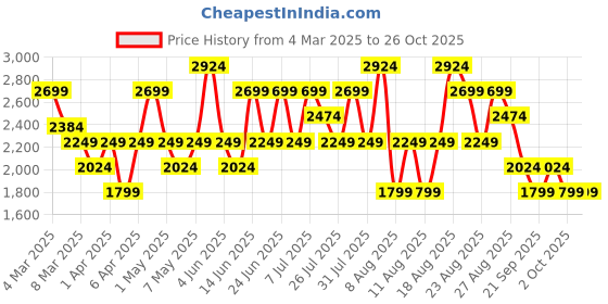 myntra.com Trendyol Women Low Distress Light Fade Jeans trendyol Price History Graph from 4 Mar 2025 to 26 Oct 2025