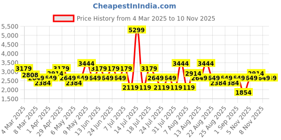 myntra.com Trendyol Women Low Distress Light Fade Jeans trendyol Price History Graph from 4 Mar 2025 to 6 Nov 2025