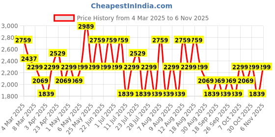 myntra.com Trendyol Women Low Distress Light Fade Jeans trendyol Price History Graph from 4 Mar 2025 to 2 Nov 2025