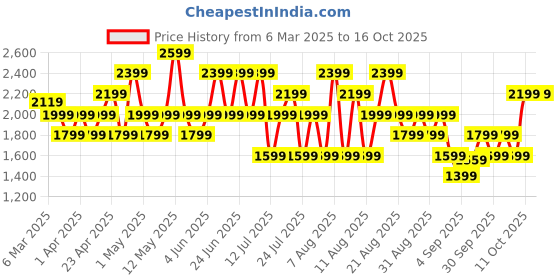 myntra.com Trendyol Women Low Distress Light Fade Jeans trendyol Price History Graph from 6 Mar 2025 to 16 Oct 2025