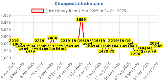 myntra.com Trendyol Women Low Distress Light Fade Jeans trendyol Price History Graph from 4 Mar 2025 to 24 Oct 2025