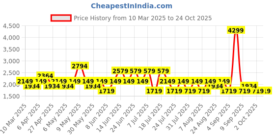 myntra.com Trendyol Women Low Distress Light Fade Jeans trendyol Price History Graph from 10 Mar 2025 to 24 Oct 2025