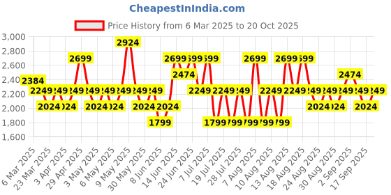myntra.com Trendyol Women Low Distress Light Fade Jeans trendyol Price History Graph from 6 Mar 2025 to 20 Oct 2025
