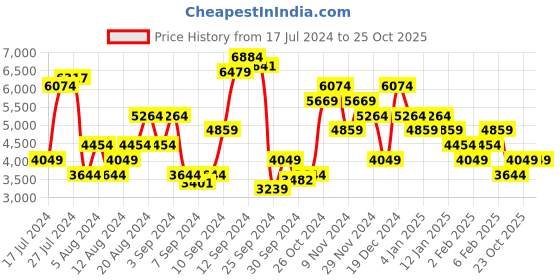 myntra.com Trendyol Women Low Distress Pure Cotton Wide-Leg Jeans trendyol Price History Graph from 17 Jul 2024 to 25 Oct 2025