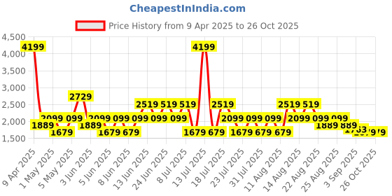 myntra.com Trendyol Women Maternity Midi Dress trendyol Price History Graph from 9 Apr 2025 to 26 Oct 2025
