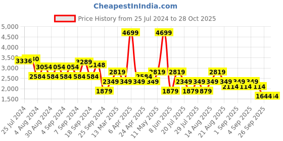 myntra.com Trendyol Women Maxi Dress trendyol Price History Graph from 25 Jul 2024 to 28 Oct 2025