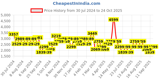 myntra.com Trendyol Women Maxi Dress trendyol Price History Graph from 30 Jul 2024 to 24 Oct 2025