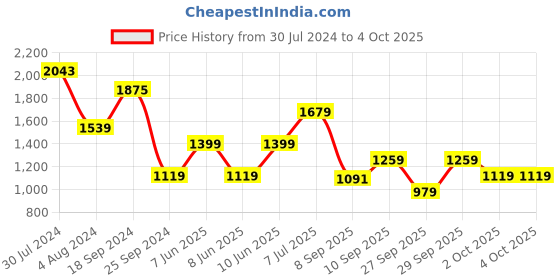 myntra.com Trendyol Women Maxi Dress trendyol Price History Graph from 30 Jul 2024 to 4 Oct 2025