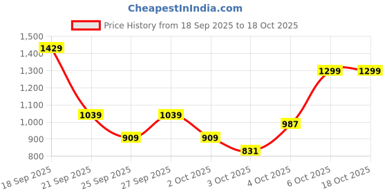 myntra.com Trendyol Women Medium Coverage Non Padded Everyday Bra trendyol Price History Graph from 18 Sep 2025 to 18 Oct 2025